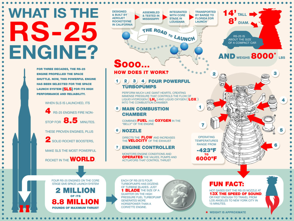 RS-25 engines sheet