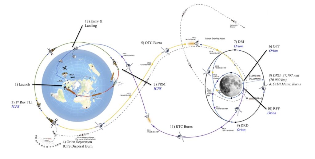 Artemis I trajectory basics