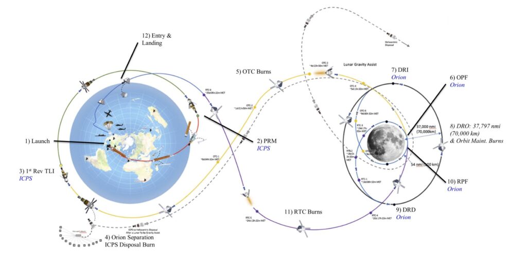 Artemis I trajectory burns