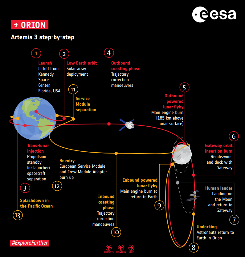Artemis III trajectory basics