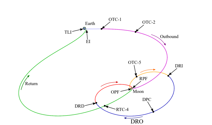 Outbound Traject Correction (OTC) and Distant Retrograde Orbit (DRO)