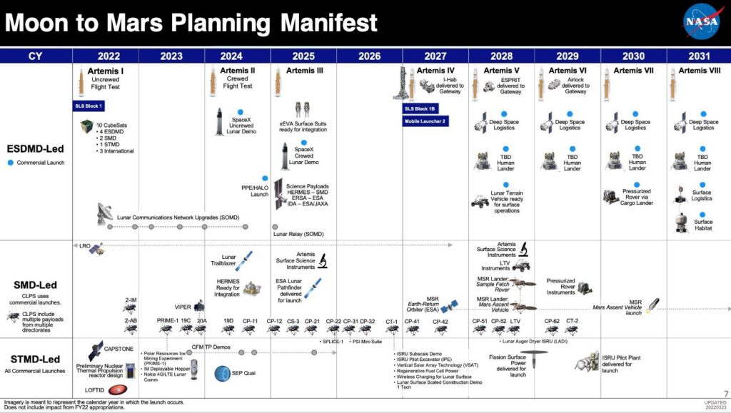 Planning Moon to Mars manifest 2022-2031.