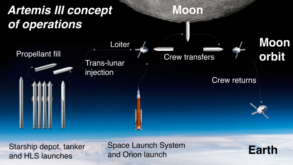 Human Landing System (Starship HLS) configuration