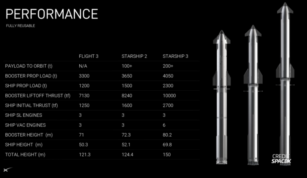 Starship 2 and Starship 3 (design 04-2024)