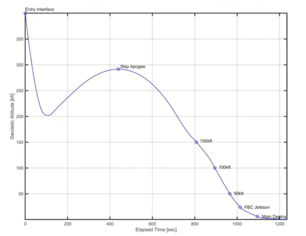 Artemis I reentry altitude and elapsed time