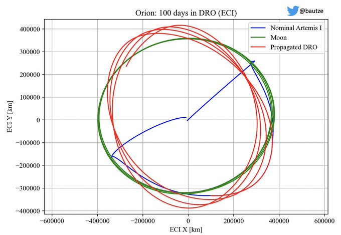 Artemis I DRO trajectory