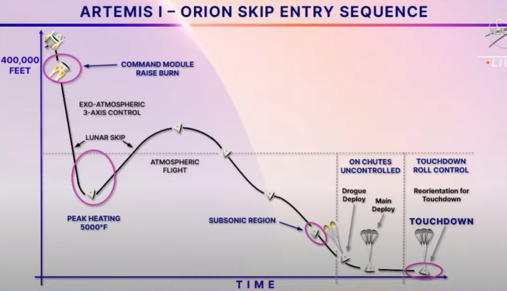 Skip entry sequence