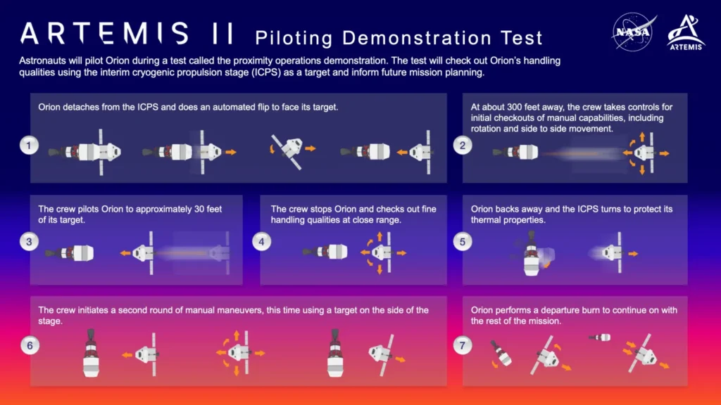 Artemis II Piloting Demonstration Test