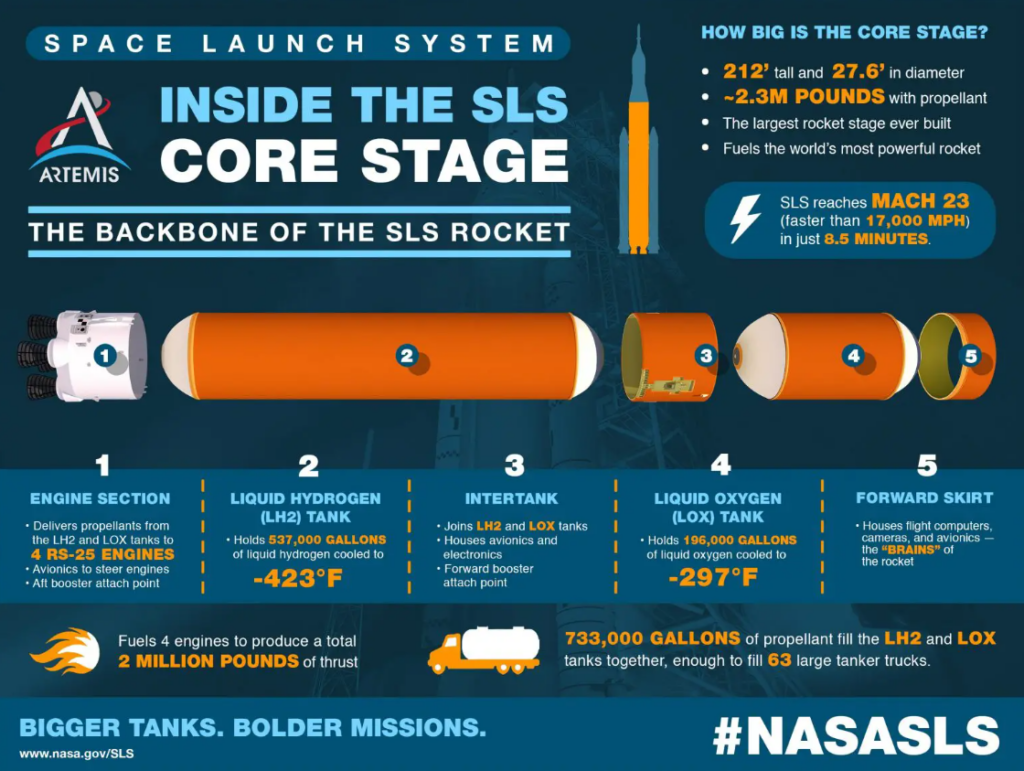 Artemis II: SLS Core Stage