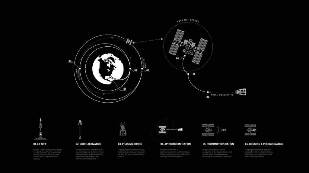 Crew Dragon liftoff to docking