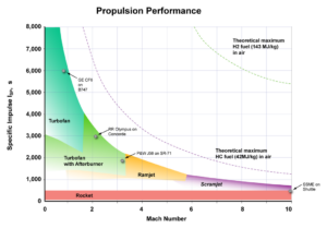 Class R Motor Impulse Rocket engine performance (specific impulse) table | funkystuff.org
