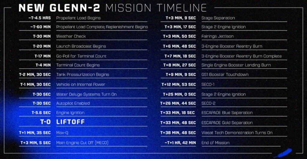 New Glenn-2 Mission timeline