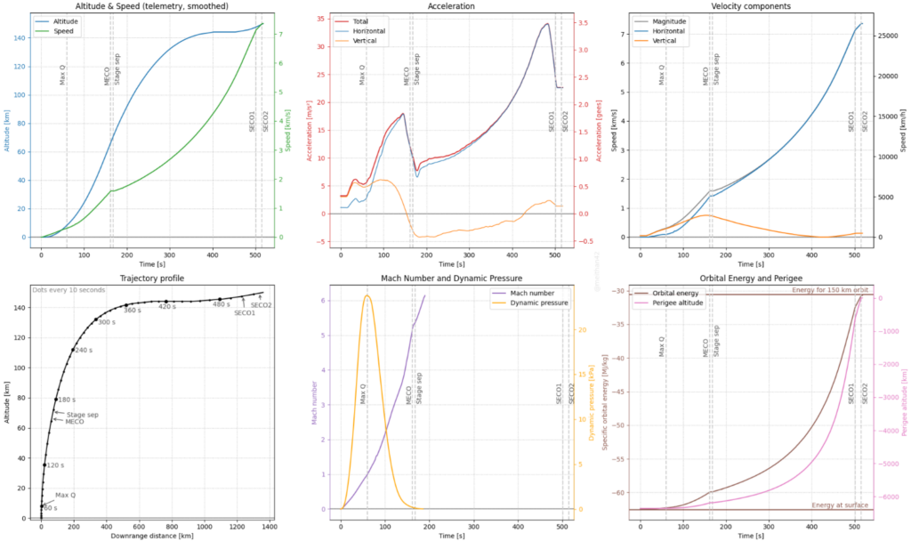 Actual trajectory Starship IFT-3. Data estimated from livestream telemetry