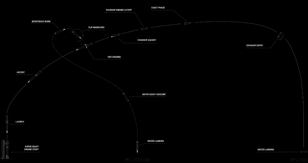 IFT-3 Trajectory