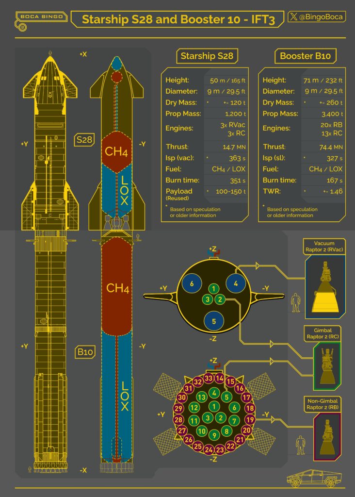 IFT-3 configuration