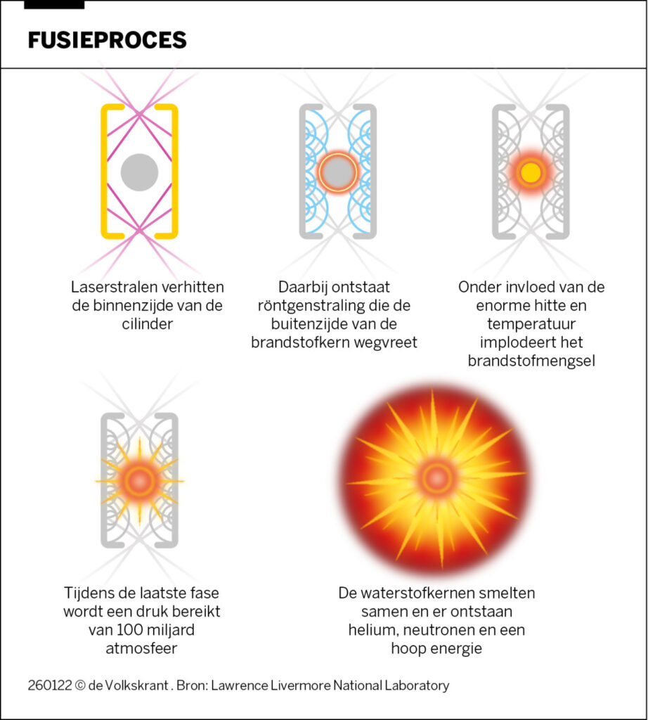 Kernfusie theorie