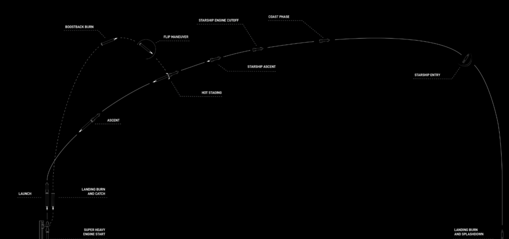 IFT-5 planned trajectory