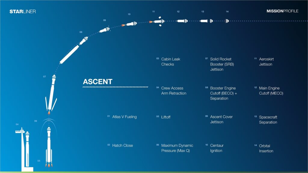 Starliner Ascent