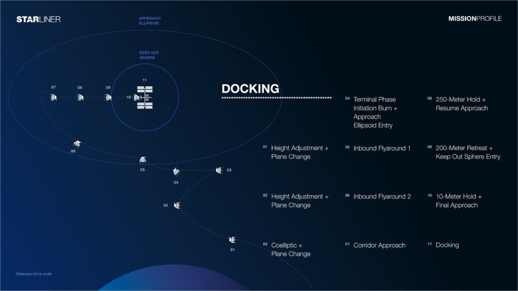 Starliner Docking