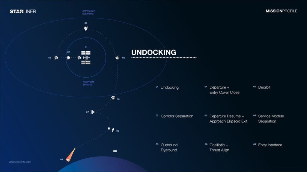 Starliner Undocking